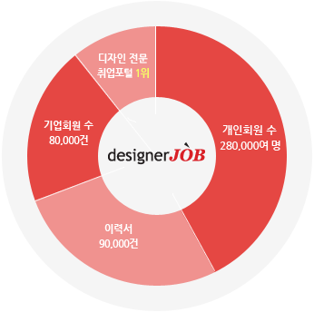 디자이너잡 미디어 전문 취업포털 1위