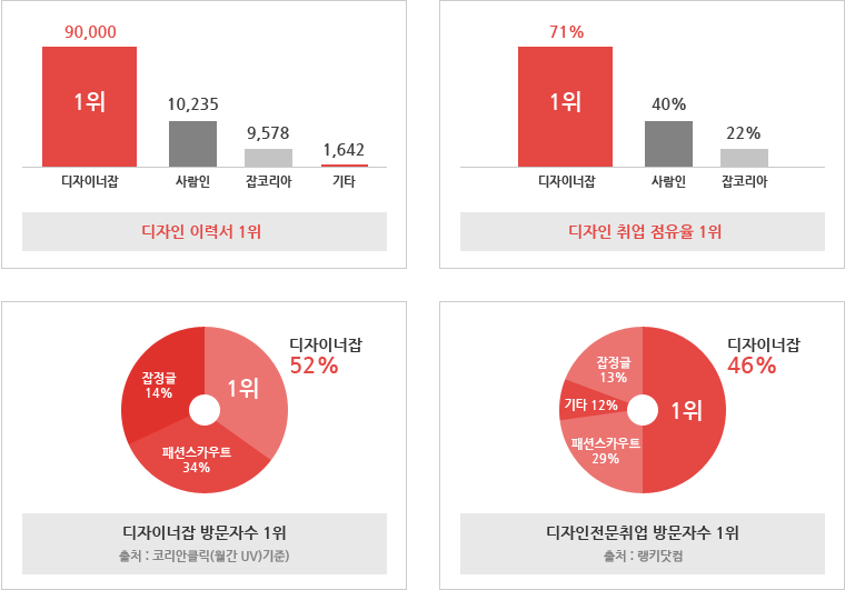 디자이너잡 미디어 전문 취업포털 1위